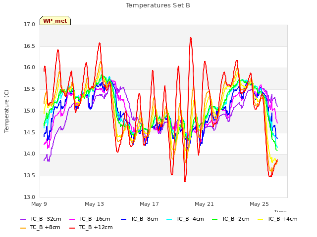Explore the graph:Temperatures Set B in a new window