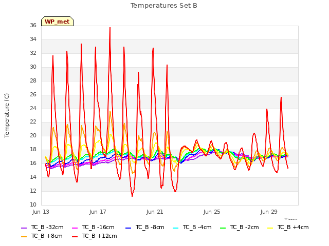 Explore the graph:Temperatures Set B in a new window