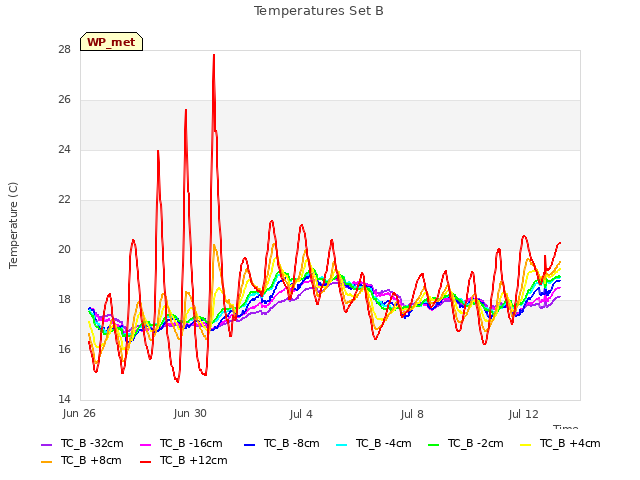 Explore the graph:Temperatures Set B in a new window