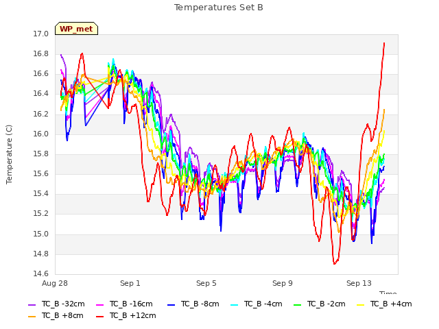 Explore the graph:Temperatures Set B in a new window
