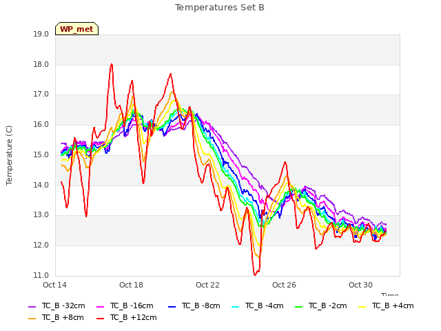 Explore the graph:Temperatures Set B in a new window