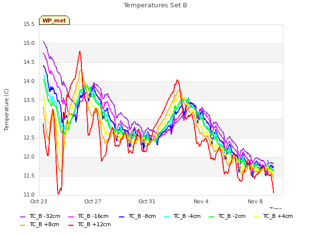 Explore the graph:Temperatures Set B in a new window