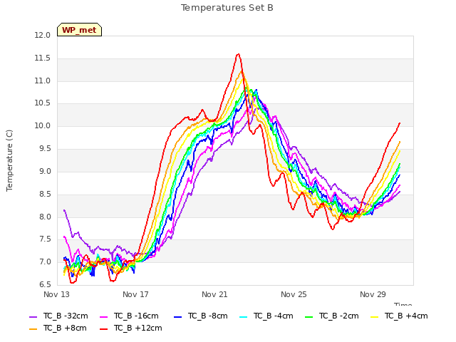 Explore the graph:Temperatures Set B in a new window