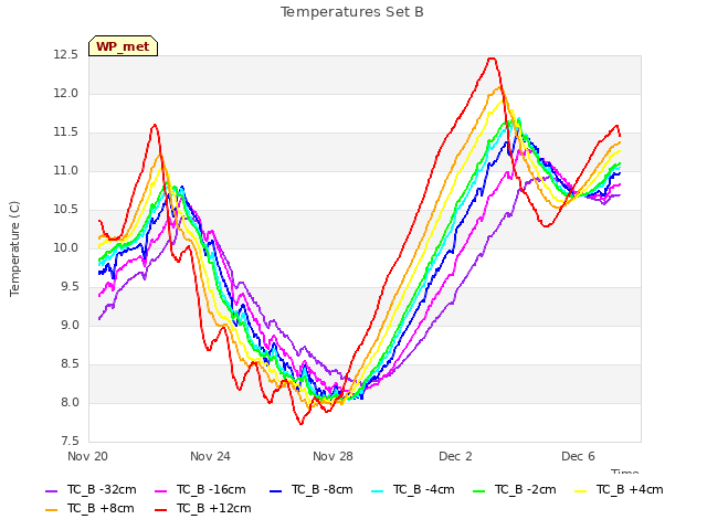 Explore the graph:Temperatures Set B in a new window
