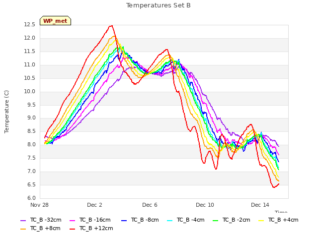 Explore the graph:Temperatures Set B in a new window