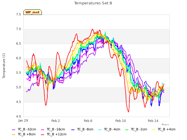 Explore the graph:Temperatures Set B in a new window