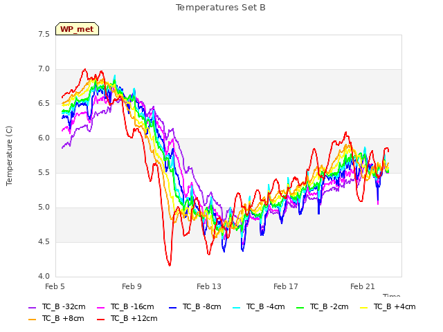 Explore the graph:Temperatures Set B in a new window
