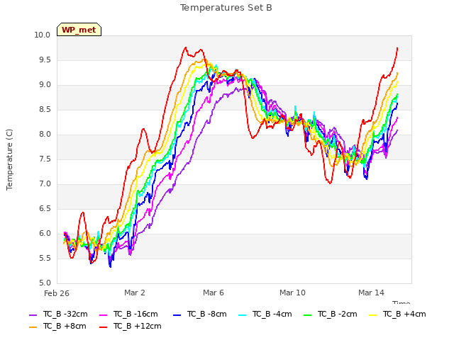 Explore the graph:Temperatures Set B in a new window