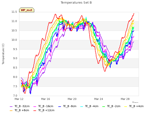 Explore the graph:Temperatures Set B in a new window