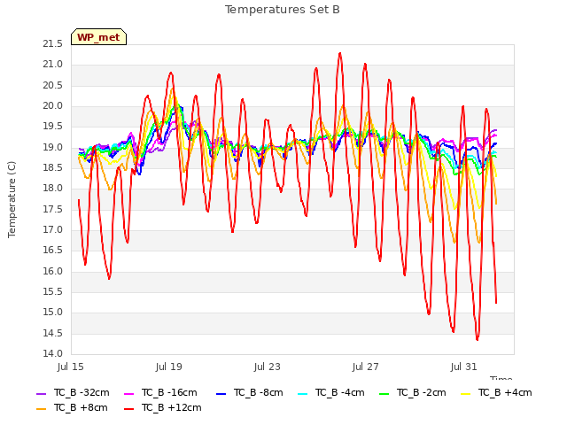 Explore the graph:Temperatures Set B in a new window