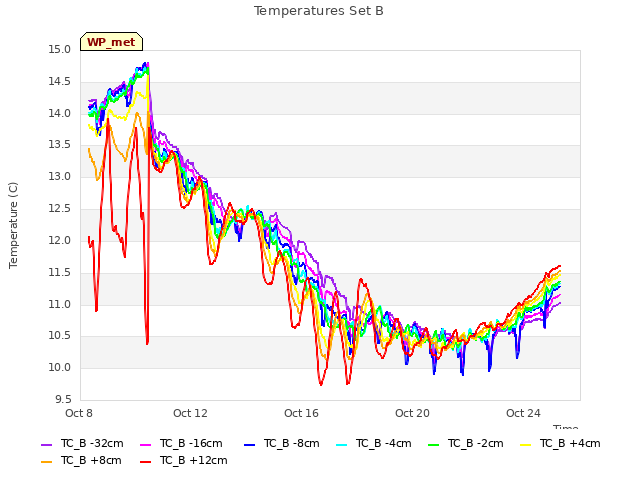 Explore the graph:Temperatures Set B in a new window