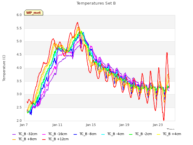 Explore the graph:Temperatures Set B in a new window