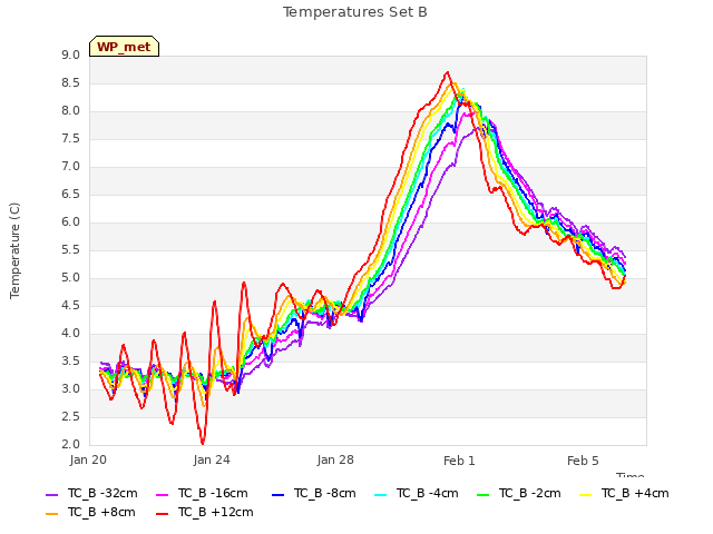 Explore the graph:Temperatures Set B in a new window