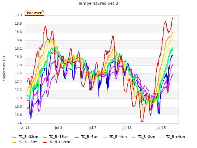 Explore the graph:Temperatures Set B in a new window