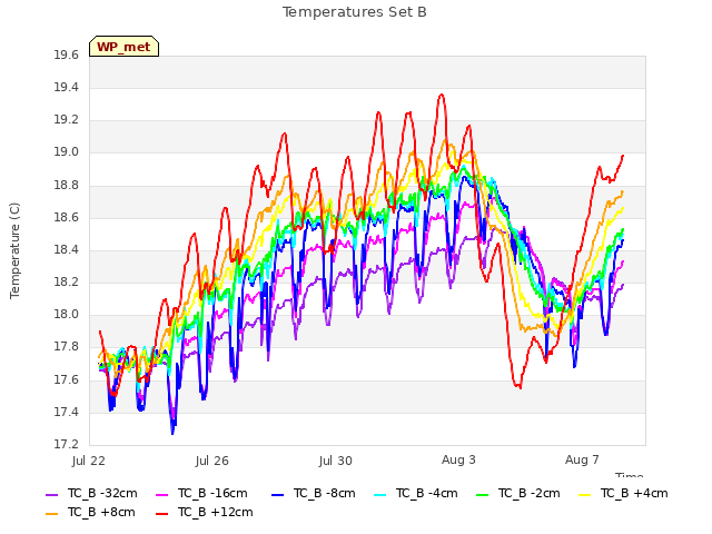 Explore the graph:Temperatures Set B in a new window