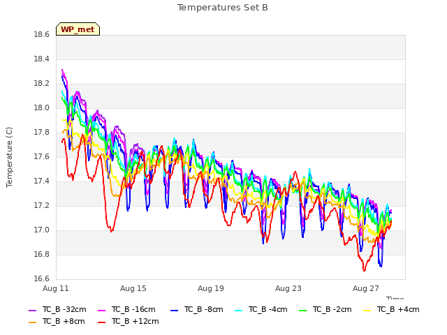 Explore the graph:Temperatures Set B in a new window