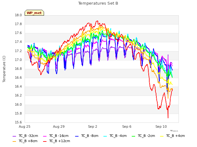 Explore the graph:Temperatures Set B in a new window