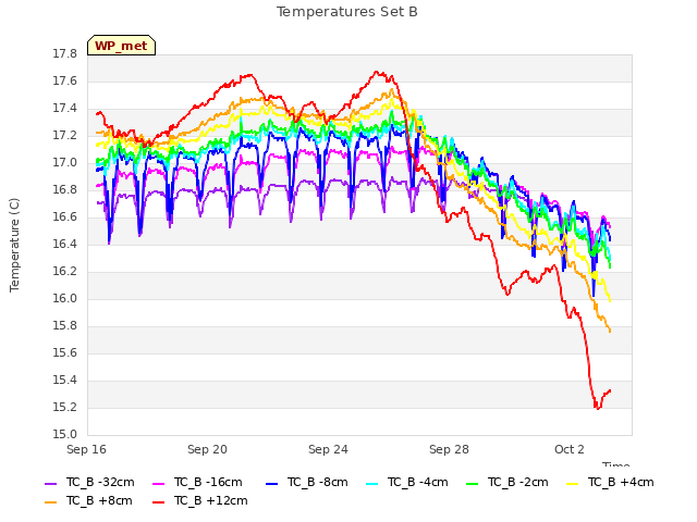 Explore the graph:Temperatures Set B in a new window