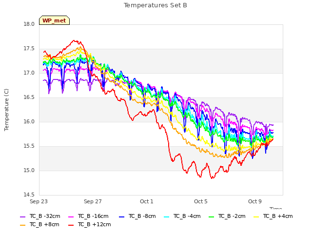 Explore the graph:Temperatures Set B in a new window