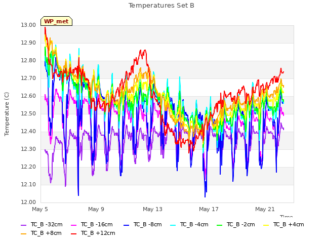 Explore the graph:Temperatures Set B in a new window