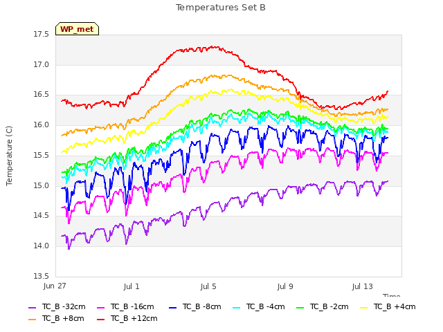 Explore the graph:Temperatures Set B in a new window