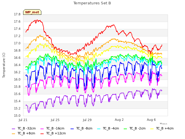 Explore the graph:Temperatures Set B in a new window