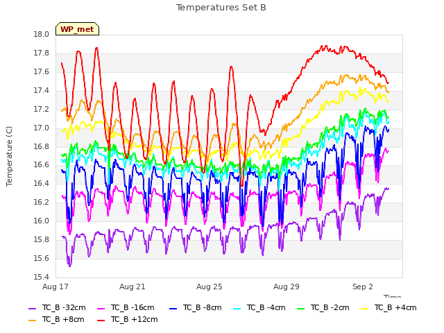 Explore the graph:Temperatures Set B in a new window