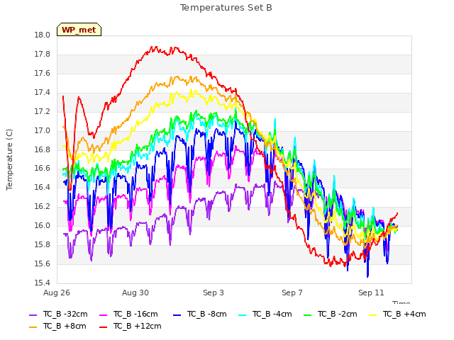 Explore the graph:Temperatures Set B in a new window