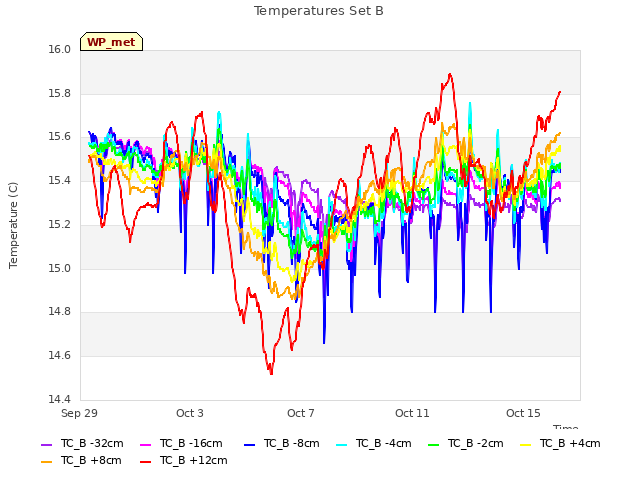 Explore the graph:Temperatures Set B in a new window