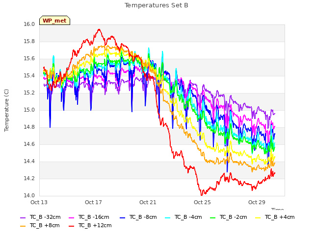 Explore the graph:Temperatures Set B in a new window