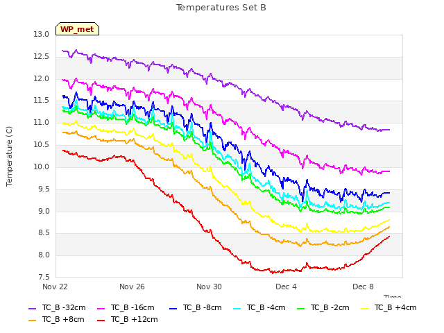 Explore the graph:Temperatures Set B in a new window