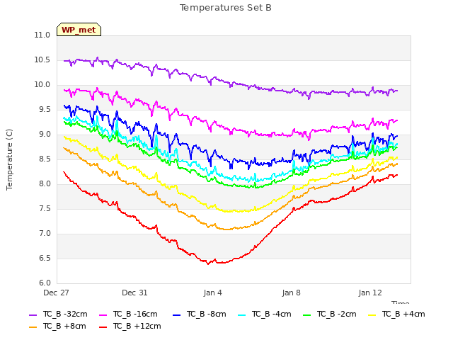 Explore the graph:Temperatures Set B in a new window