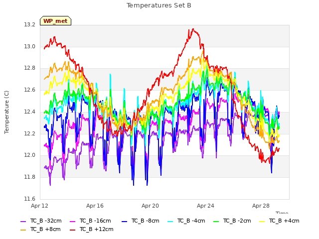 Explore the graph:Temperatures Set B in a new window