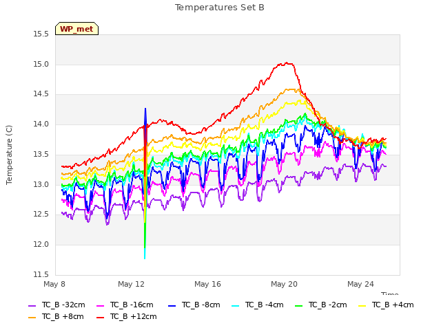 Explore the graph:Temperatures Set B in a new window