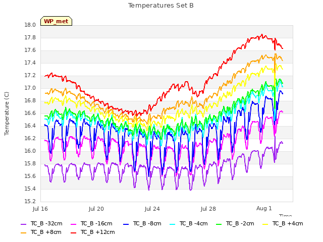 Explore the graph:Temperatures Set B in a new window