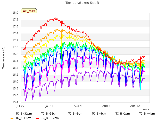Explore the graph:Temperatures Set B in a new window