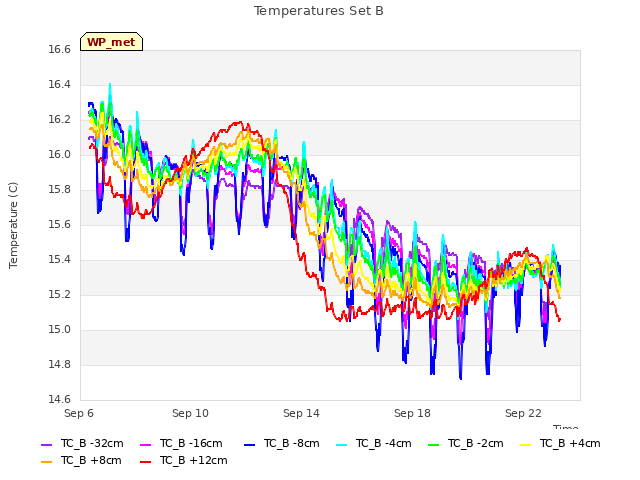 Explore the graph:Temperatures Set B in a new window