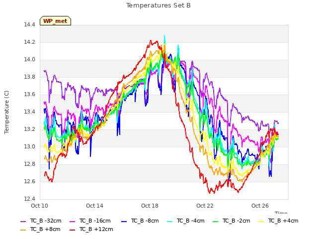 Explore the graph:Temperatures Set B in a new window