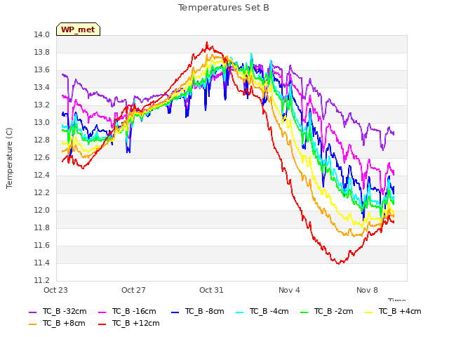 Explore the graph:Temperatures Set B in a new window