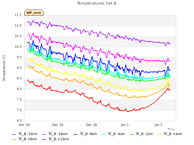 Explore the graph:Temperatures Set B in a new window