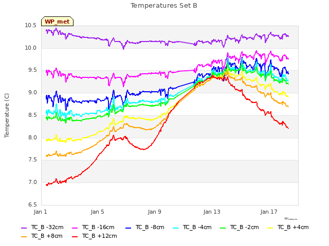Explore the graph:Temperatures Set B in a new window