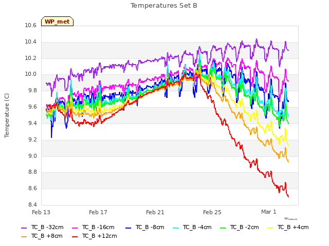 Explore the graph:Temperatures Set B in a new window