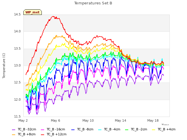 Explore the graph:Temperatures Set B in a new window