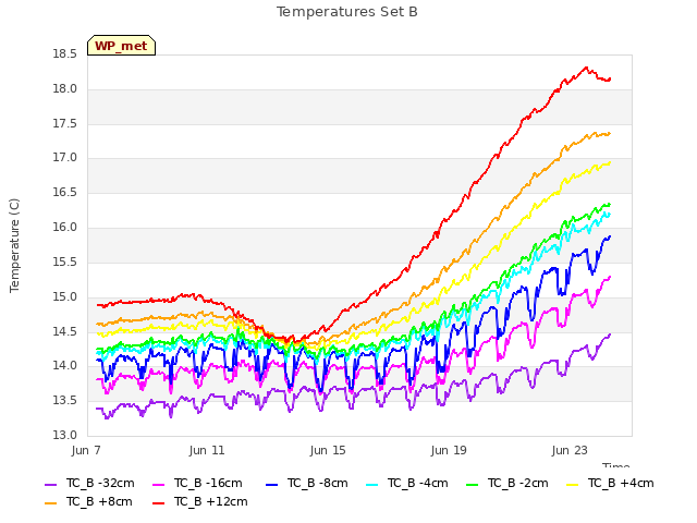 Explore the graph:Temperatures Set B in a new window