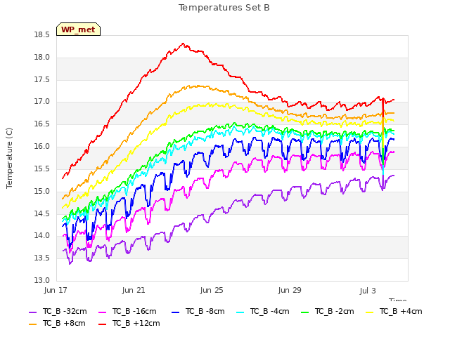 Explore the graph:Temperatures Set B in a new window