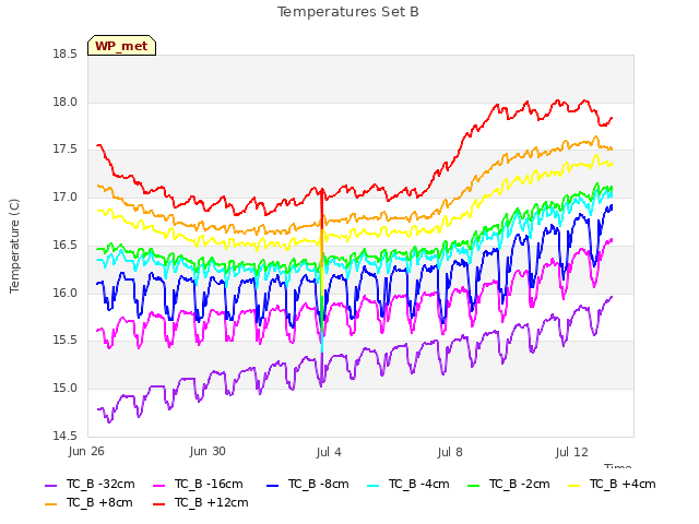 Explore the graph:Temperatures Set B in a new window