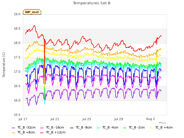 Explore the graph:Temperatures Set B in a new window