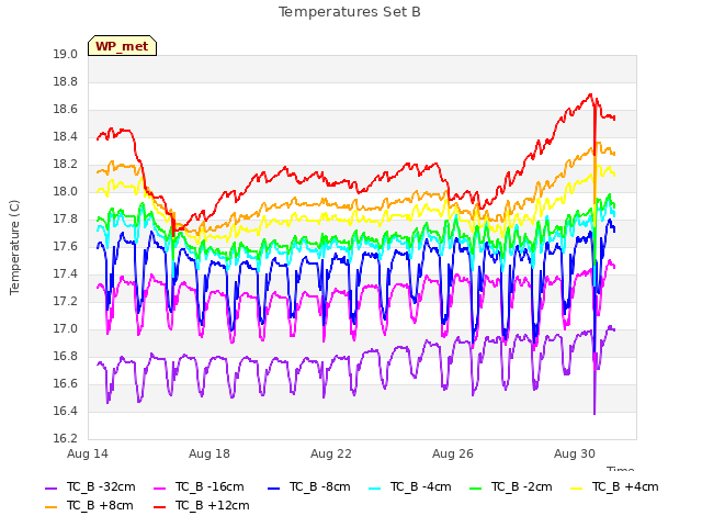 Explore the graph:Temperatures Set B in a new window