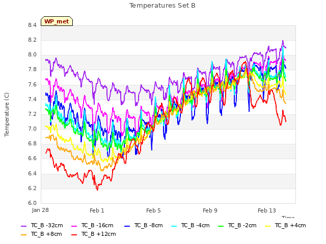 Explore the graph:Temperatures Set B in a new window