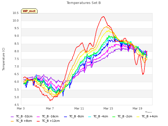 Explore the graph:Temperatures Set B in a new window